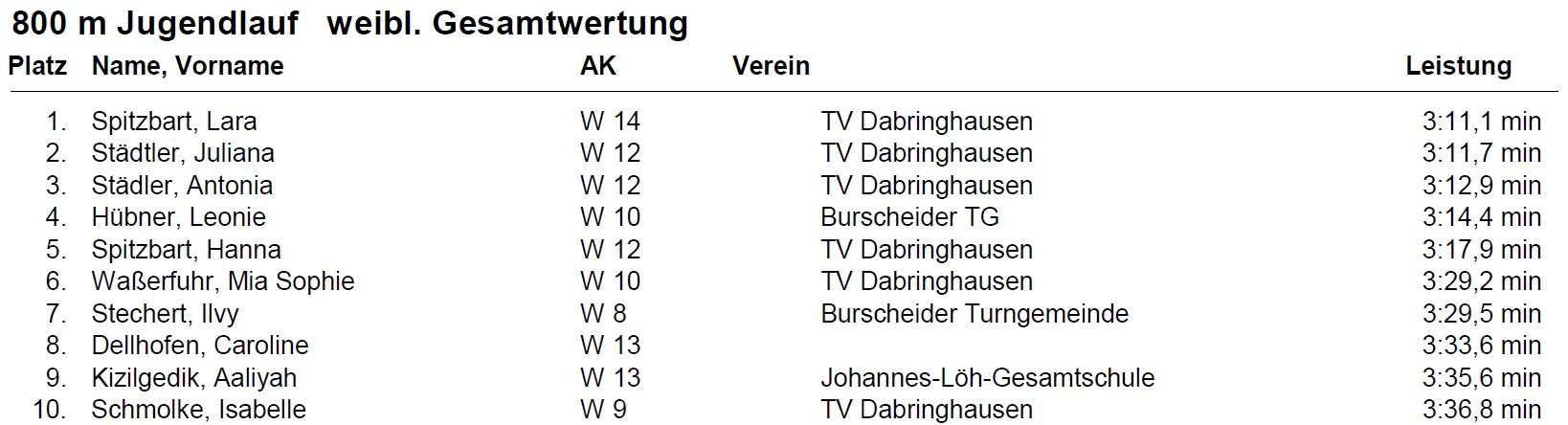 burscheider Stadtlauf23 top10 weiblich